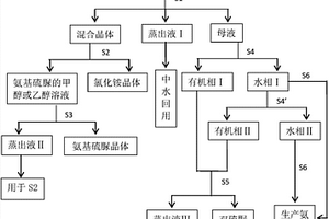 氨基硫脲生产的废水处理方法