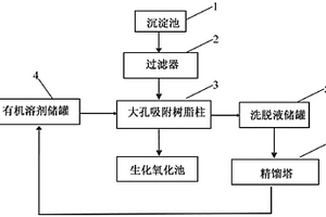 DNT 生产废水回收及处理系统