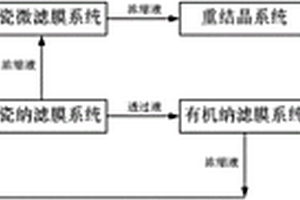 维生素B2废水资源化综合处理方法及装置