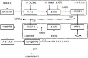 烟气脱硫废水近零排放处理工艺