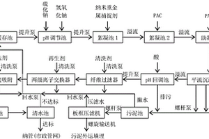 含汞废水的全量化处理工艺