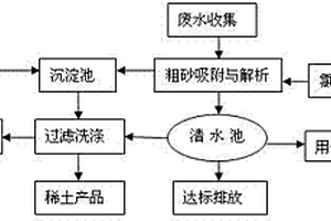 利用离子型稀土尾矿中的粗粒粘土处理极低稀土浓度废水的方法