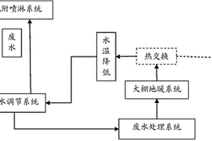 用热脱附高温循环喷淋废水提高常温解吸大棚处理效率的余热利用系统