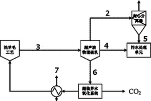 超声波破乳耦合超临界水氧化处理洗羊毛废水的方法