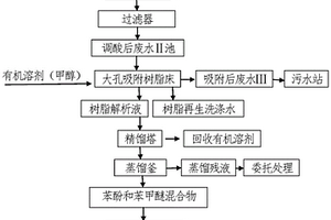 利用甲基硫酸钠废渣合成苯甲醚时所产生的高浓度废水的处理方法