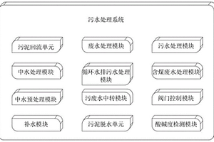 多种废水处理系统和装置