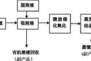 高盐有机废水零排放处理工艺