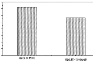 焦化反渗透浓缩废水的吸附微电解协同处理方法