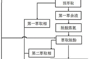 煤化工废水的处理方法