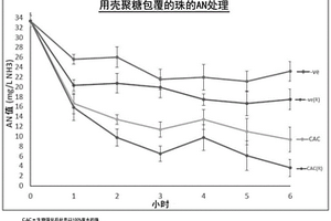 在用生物强化的废水处理中用于除氨的壳聚糖包覆的海藻酸钙细菌珠