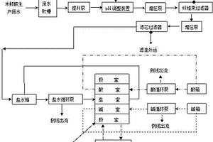 米鲜胺胺化工段高浓度含盐废水处理方法及其系统