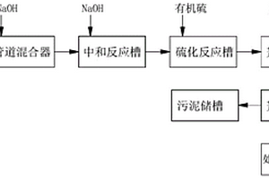 制酸废水处理方法