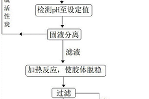 通过含硫活性炭催化SRG洗涤废水的脱盐方法