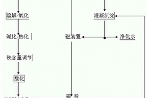 废水处理与回用絮体制备磁性絮凝剂的方法