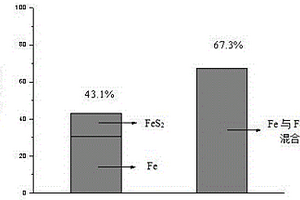 利用黄铁矿与零价铁混合处理含重金属离子废水方法