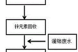 稀土氧化铕萃取废水除重、除放及资源回收工艺