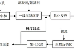 不锈钢冷轧酸性废水脱氮处理工艺