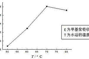 甲基紫染料废水的处理方法