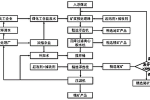 利用含盐废水处理煤泥的浮选工艺