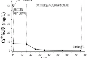 去除废水中六价铬的组合水处理工艺