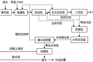 磁性生物炭强化印染废水处理效能的方法