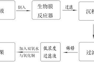 蒽醌类染料废水处理方法