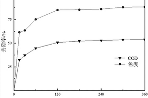 黄铜矿催化双氧水氧化处理染料废水的方法