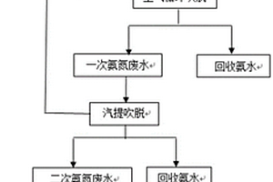 氨氮废水脱氨处理的方法