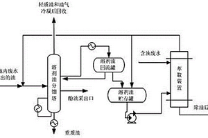 含油煤化工废水萃取法除油的方法