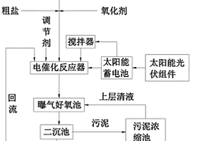 电催化-生物联合处理甲醛废水的方法