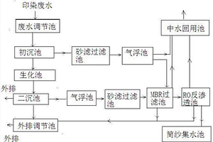 印染废水回用方法