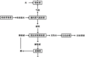 处理吡啶废水的方法