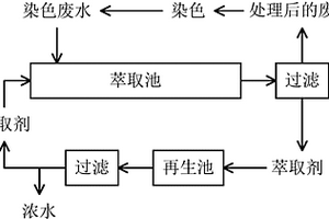 萃取剂以及处理活性染料染色废水的方法