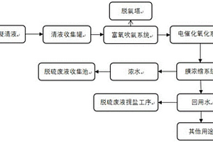 脱硫废水处理过程中冷凝清液的处理系统