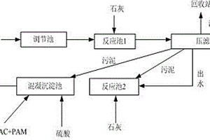 含锰废水处理方法