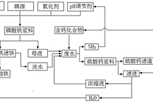 磷酸铁生产废水处理方法和系统