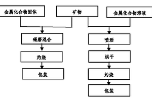 有机磷农药废水除磷剂及其制备方法