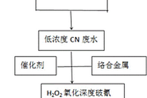 高浓度氰化物废水破氰除重金属的方法