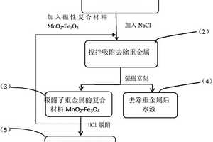 循环利用磁性复合吸附材料(MnO2-Fe3O4)去除废水中重金属的方法