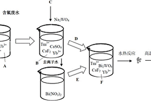 含氟废水制备上转换光催化材料的方法