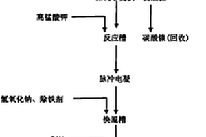 化学镀镍废水处理方法