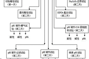 筛选和鉴定废水与处理出水中毒物的方法