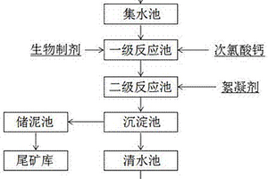 高效去除尾矿库废水中重金属的方法