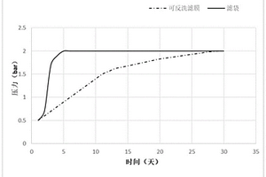 染缸废水资源化利用方法