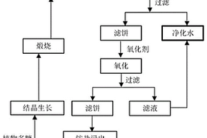 基于多孔氧化镁循环制备的有色金属选矿废水净化方法