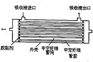 膜基吸收法处理高浓度氨氮废水资源化技术