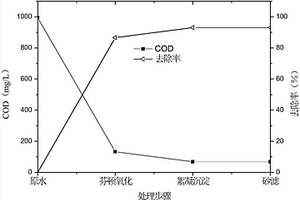 基于芬顿氧化与混凝沉淀工艺的去除喷漆废水中COD、SS、总磷和氨氮的方法