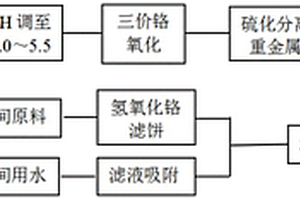 分离并回收利用电镀铬废水中铬元素的方法