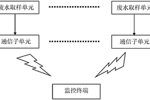 废水处理装置运行监控系统