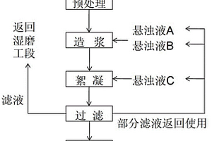 淀粉废水处理方法